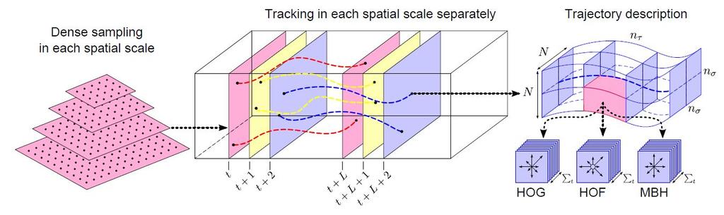Dense Trajectories Left: feature points are densely sampled on a grid for each spatial scale.