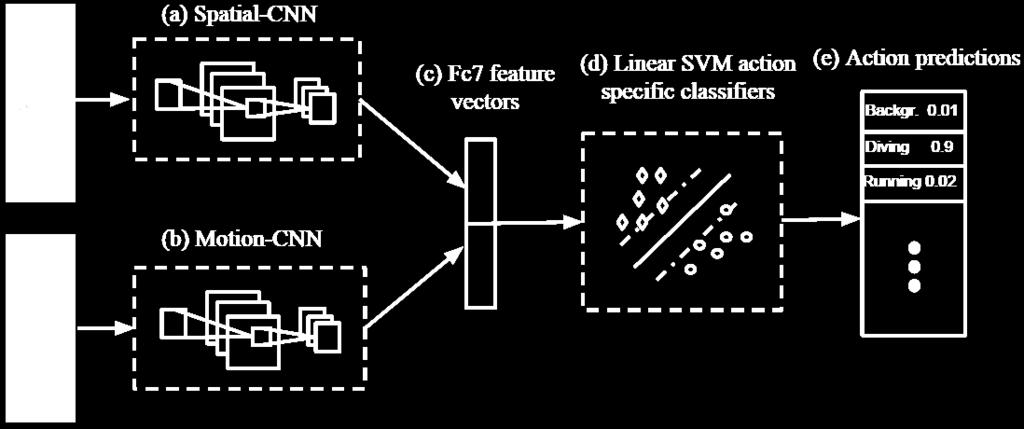 Action Detection Model Action specific SVM classifiers are used on spatio-temporal features.