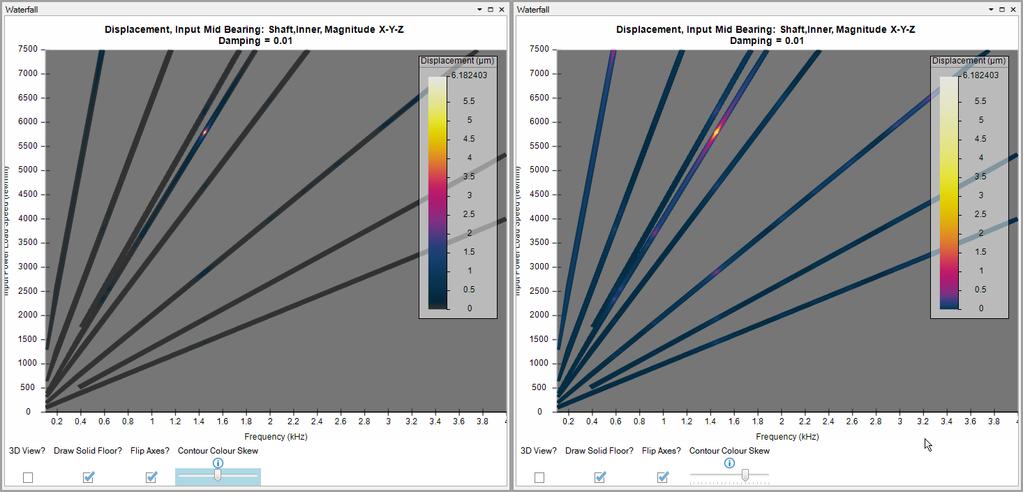 Contour Colour Skew Control This setting, available on the 2D and 3D waterfall charts, allows the adjustment of the colour gradient to increase its resolution at either the top or the bottom ends of