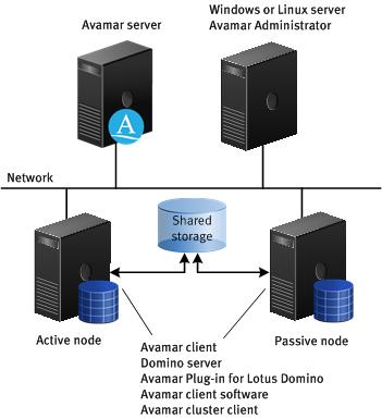 Introduction Figure 2 Avamar Plug-in for Lotus Domino cluster configuration Two-node active/passive cluster deployment Two-node active/active cluster deployment In a two-node active/passive cluster,