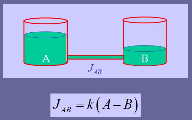 A Simple First-Model Using the Berkeley-Madonna Program For this introduction, we will be creating a model of a simple system with two compartments analogous to containers of a liquid which can flow