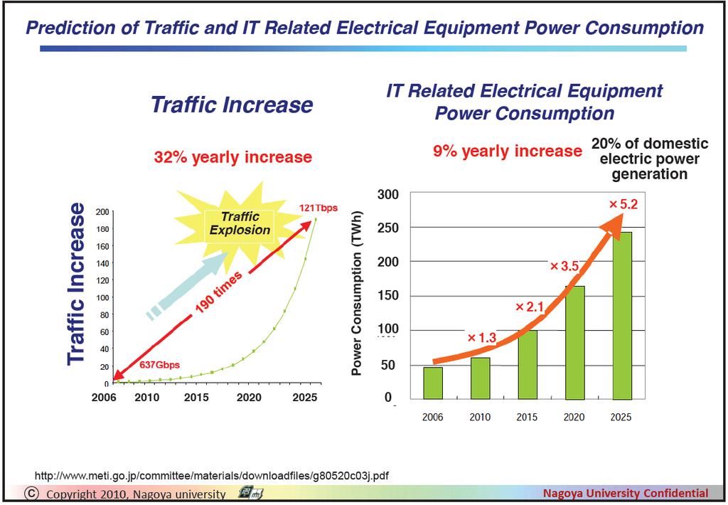 Electrical Power Consumption Trend is
