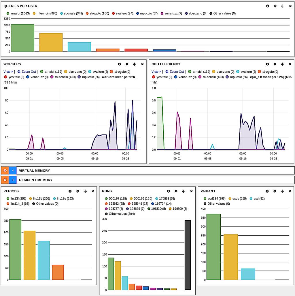 Figure 2. Partial view of the Kibana dashboard for the ALICE Analysis Facility at the INFN- Torino computing centre. 4.1.