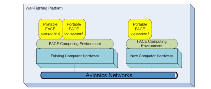 The Solution Part 2 The Future Airborne Capability Environment (FACE TM ) Consortium, under The Open Group standards body, has addressed this issue by developing a data model standard that defines