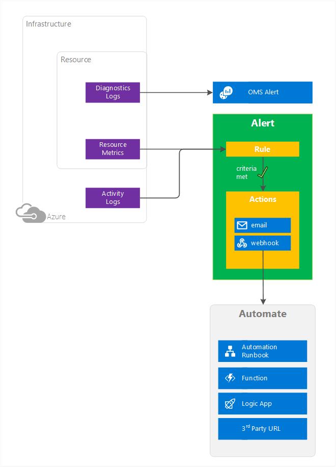 Alerts Alerts are a method of monitoring Azure resource metrics, events or logs and then being notified when a condition you specify is met.