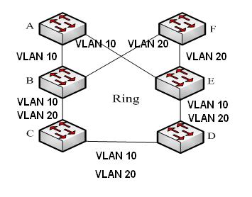 Caution: The change in link state affects backup port state. 3. DT-VLAN-Ring implementation DT-VLAN-Ring supports forwarding different VLAN messages along different paths.