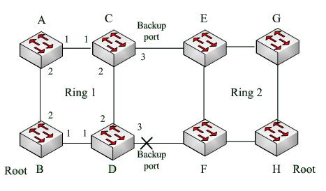 DRP protocol can provide backup between two rings. As Figure 121 shows, each switch can configure a backup port. The master backup port is in Forward state, and other backup ports are in Block state.