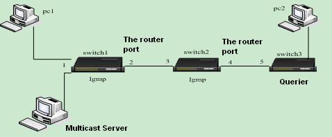 the IP address of Switch 3 is 192.168.0.2, so Switch 3 is elected to querier. 1. Enable IGMP Snooping function 2. Enable IGMP Snooping and auto-query functions 3.