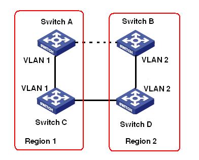 no link is blocked. It is same as Region 2. Region 1 and region 2 serves are same as switch nodes.