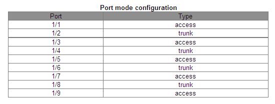 Figure 35: Show port types 4. Assign Access ports to the created VLANs.