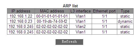 Function: choose the out port corresponding to the current ARP entry Caution: Before static ARP entry configuration, the static binding IP address can not be switch IP address Different IP addresses