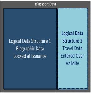 Part 1: epassport Developments Logical Data Structure 2 (LDS2) is an optional and backwards compatible extension to the epassport chip.