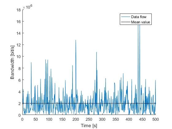 Figure 4: Example of the first accepted data flow time variation.
