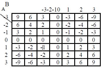 3. Multiplier Design There are generally two methods for a multiplication operation: parallel and iterative.