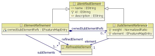 Refinement Elements A section was added to SAE document on refinements. Additional weight property on decomposition.