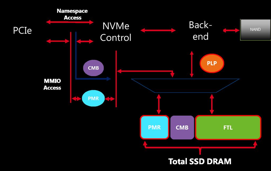 NVMe SSD with PMR : Concept Key pieces for making PMR SSD: q
