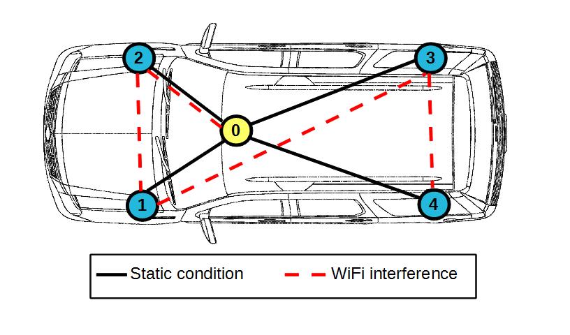 8 Fig. 7. Network topology with and without WiFi interference. It changes from star to line under heavy WiFi interference. VI.
