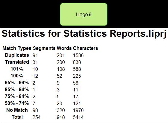 STATISTICS REPORTS Lingo's statistics report has been updated to use more defined tables with