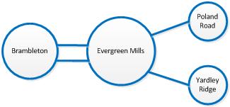 Need Number: DOM-2018-0001 Evergreen Mills 230kV Delivery Proposed Solution: With total projected load of 150 MW, we are proposing to construct a new Evergreen Mills Switching Station.