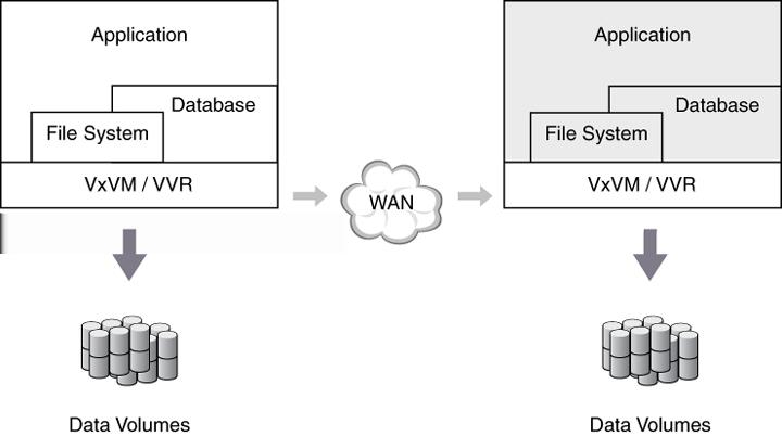 Introducing Veritas Volume Replicator Features of VVR 18 Figure 1-1 How application writes are processed when VxVM and VVR are used Features of VVR VVR sends writes to the Secondary in the order in