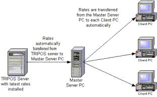 PC RateLink Ch.1: Introducing RateLink Introducing PC RateLink PC RateLink is an automated program to update the SuperLogics-based rates on PCs with the latest rates from a TRIPOS server.