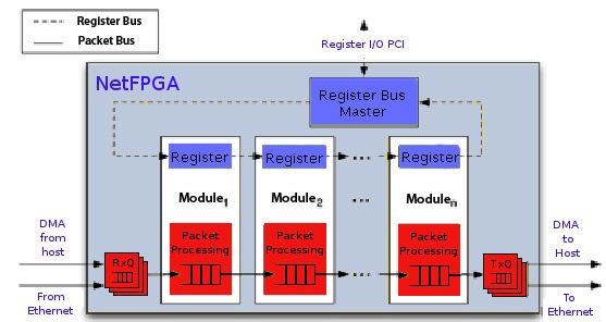 The open-source NetFPGA distribution consists of gateware, hardware and software.
