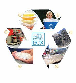 ThE BOTTlEBOX STORY It s simple. It makes sense. A Recycling Success At Direct Pack we use millions of discarded water and soda every year to make our range of BOTTLEBOX containers.