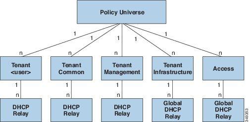 DHCP Relay Figure 1: DHCP Relay Locations in the MIT DHCP relay is limited to a single subnet per bridge domain.