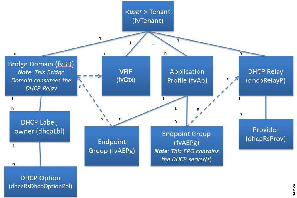 Figure 2: Tenant DHCP Relay The DHCP Relay profile contains one or more providers.