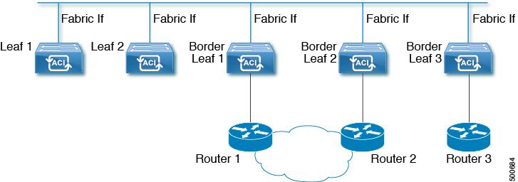Enabling Multicast Routing Figure 17: Fabric for Multicast routing Enabling Multicast Routing Multicast is enabled or disabled at three levels, the VRF, L3 Out, and the bridge domain (BD).