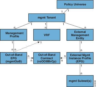 Figure 6: Out-of-Band Management Access Policy The management profile includes the out-of-band EPG MO that provides access to management functions via the out-of-band contract (vzoobbrcp).