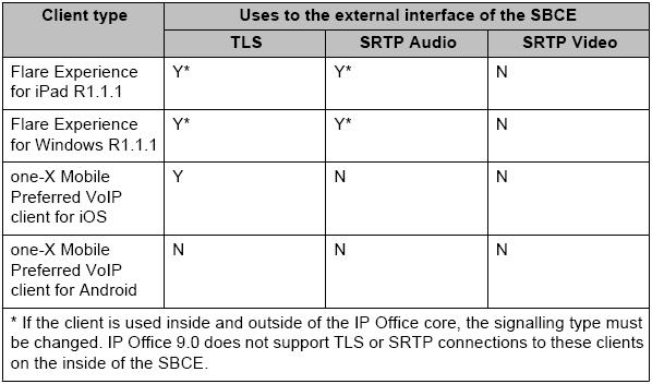 11. Appendix - Remote Worker Configuration via Avaya SBCE This section describes the process for connecting select remote Avaya SIP endpoints on the public Internet to Avaya IP Office on the private