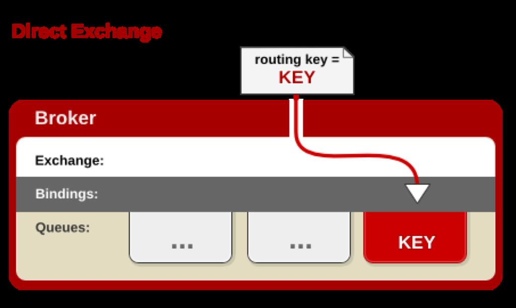 Direct Exchange A publisher sends a message to an exchange with a specific routing key.