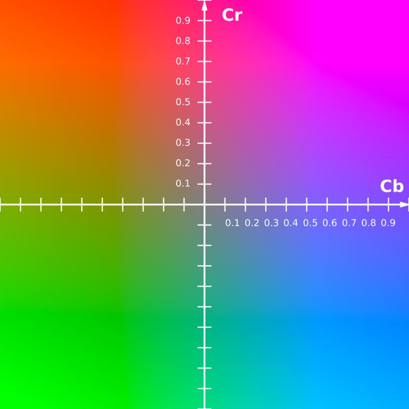 from gray Cr = red-cyan deviation from gray Y Cb