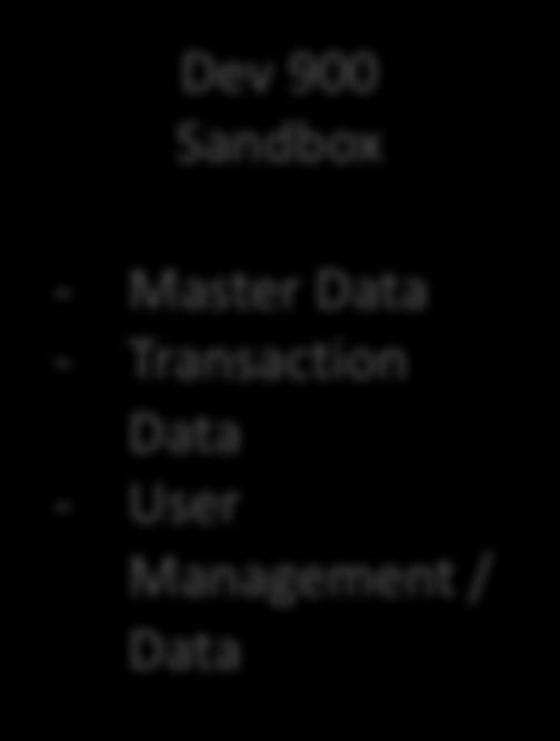 Sandbox Master Transaction User Management / Master Transaction User Management / Master Transaction User