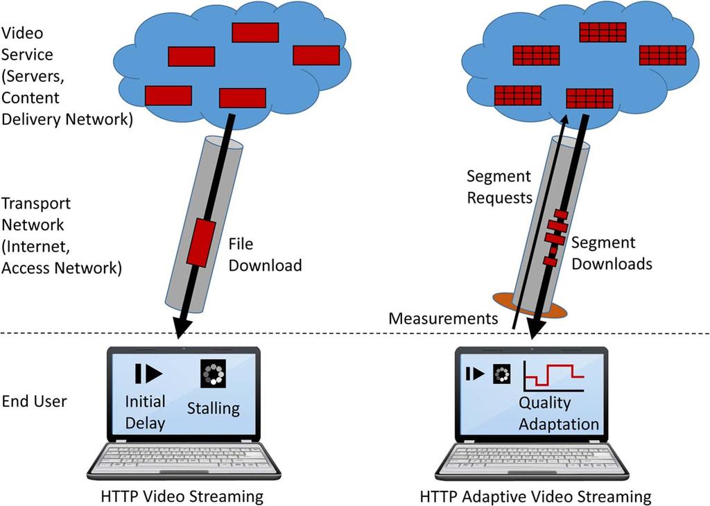 472 IEEE COMMUNICATION SURVEYS & TUTORIALS, VOL. 17, NO. 1, FIRST QUARTER 2015 Fig. 3. Comparison of HTTP video streaming and HTTP adaptive video streaming.