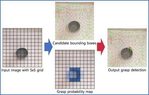 Fig. : A typical multibox approach for robotic grasp detection. An input image is divided into S S grid and regression based robotic grasp detection is performed on each grid box.