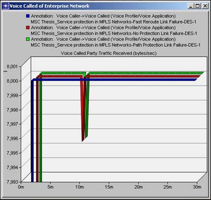 (a) Link Failure Traffic Received (bytes/sec) Simulation Time Figure 5.3: Link Failure Traffic Received Figure 5.3 shows the traffic in bytes/sec received at the voice destination node.
