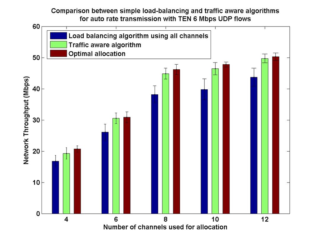 Figure 7.1. Comparison between the load-balancing and traffic-aware algorithms - two flows at each node.