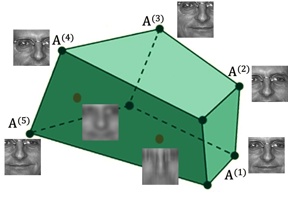 Figure 2.1: The set of all images obtained by blurring an image I is a convex set.