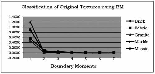 Morphological Boundary Based Shape Representation Schemes on Moment Invariants... 3. RESULTS AND DISCUSSIONS 129 Table 2 from Original images 3.