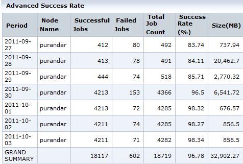 186 Figure 2-47 Advanced Success Rate report The following are details associated with the Advanced Success Rate report: Report Name Report Category Where to Locate Report Purpose Supported products