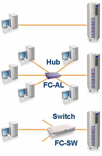 SAN Connectivity Methods There are three basic methods of communication using Fibre Channel infrastructure Point to point (P-to-P) A direct connection between two devices Fibre Channel Arbitrated