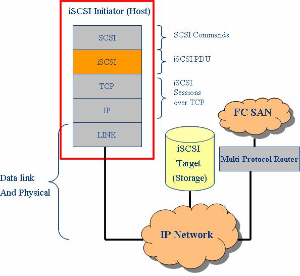 IP SANs: Overview IP SANs use iscsi Serial SCSI-3 over IP Uses TCP/IP for transport Block-level I/O Standard SCSI command set iscsi concepts: Network Entity Network Portal Initiator - Software or HBA