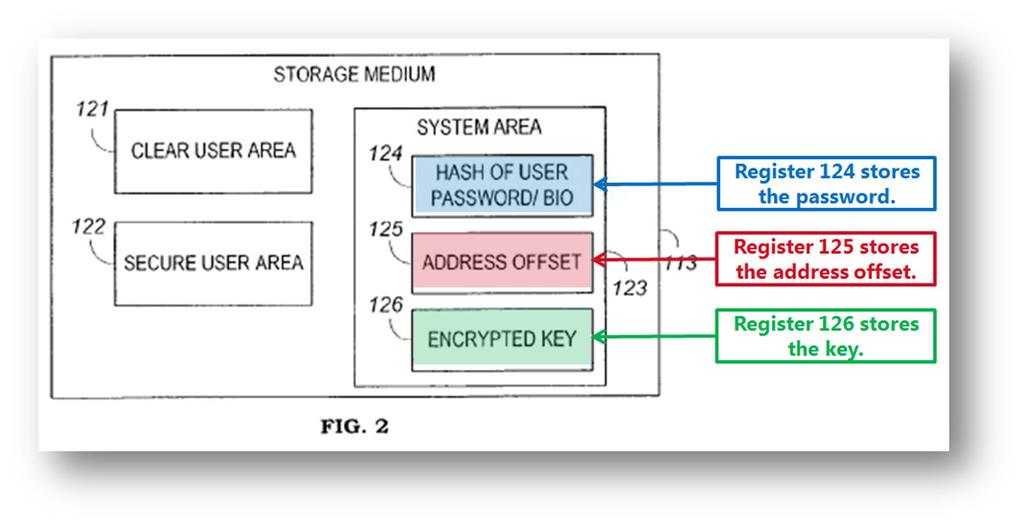 generates a cryptographic key, which is used with a stored address offset for accessing the secure area. Id. at 5:14-15. Id. at Fig. 2 (annotated).