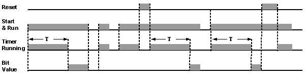 PLC 2013 Figure 1: TD- Timer on Delay Figure 2: TA - Timer Accumulated 4.