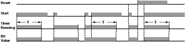 Figure 3: TE - Timer Extended Pulse Once a TE Timer has reached its preset value, its Bit