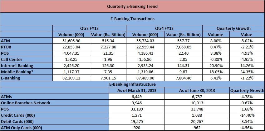 Review Page 2 E-Banking Growth Trend Quarterly Comparison *Branchless Banking data is not included In the retail payment systems, Microfinance Banks data are not included.