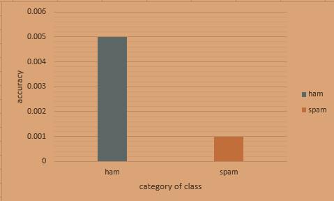 Spam Review Detection on E-Commerce Sites Results of non-spam_ review and spam_ review in chart based on above calculation In graphs we mentioned spam and ham. Spam is spam_ review.