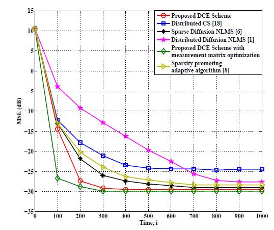 Simulations (4/5) MSE performance x time: The DCE scheme can achieve an even faster convergence